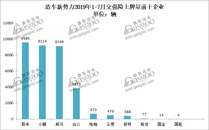 销量，威马，蔚来，造车新势力,上牌量排行,小鹏G3,蔚来ES6