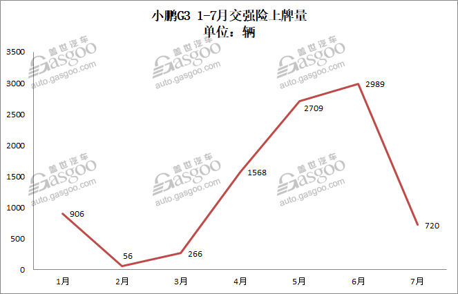 造车新势力7月上牌量排行：总量骤降至2232辆 小鹏G3蝉联冠军