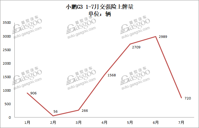 销量，威马，蔚来，造车新势力,上牌量排行,小鹏G3,蔚来ES6