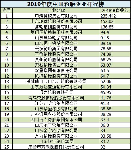 2019中国轮胎企业排行榜发布