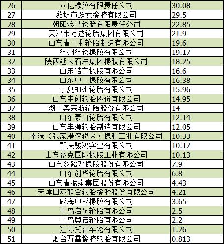 销量，中国轮胎企业排行榜