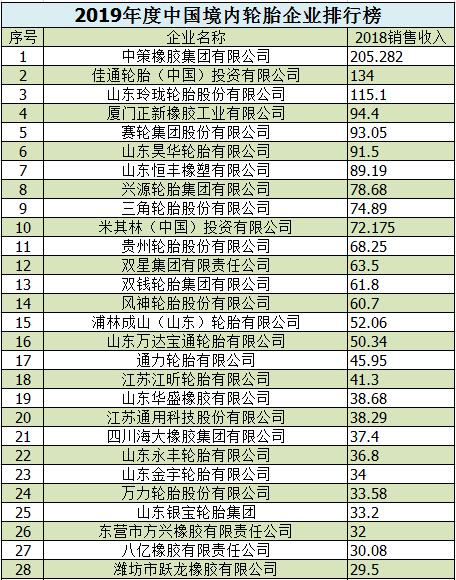 销量，中国轮胎企业排行榜