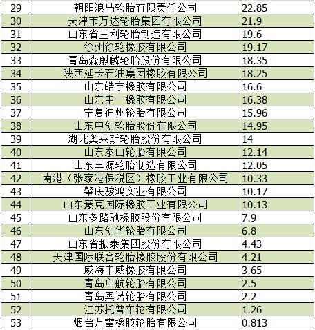 销量，中国轮胎企业排行榜