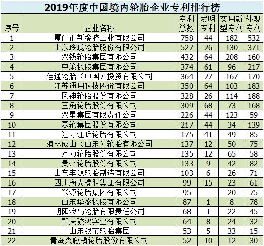 2019中国轮胎企业排行榜发布