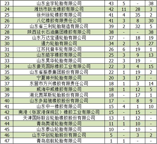 2019中国轮胎企业排行榜发布