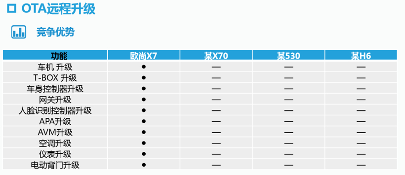 直击车机系统四大用户“痛点” 看长安欧尚X7如何破解！