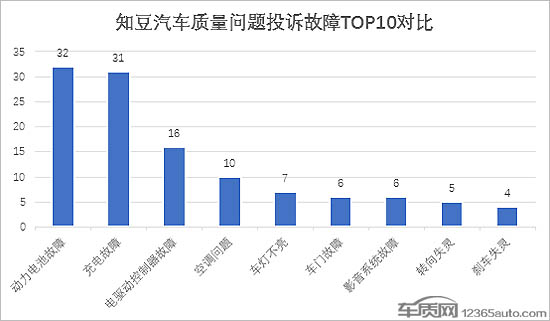 投诉，电池，知豆汽车,知豆动力电池