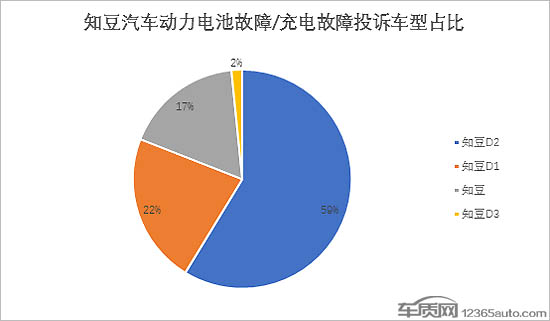 投诉，电池，知豆汽车,知豆动力电池