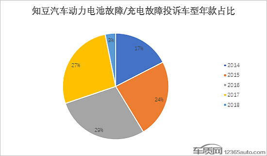 知豆动力电池及充电故障频发 无配件困扰车主