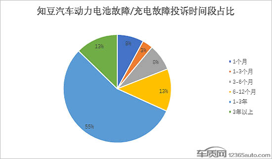 投诉，电池，知豆汽车,知豆动力电池