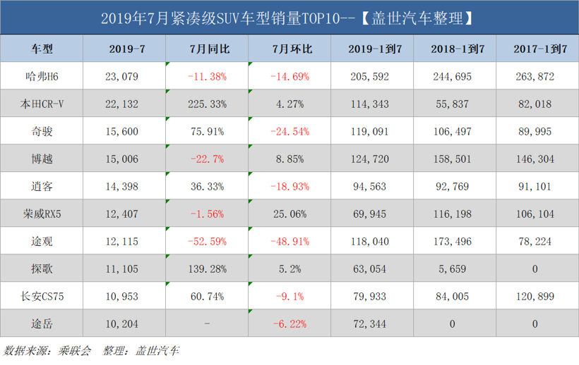 紧凑级SUV份额遭压缩 探歌缘何跑赢大盘迈入10万辆俱乐部？