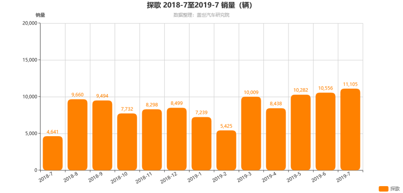 紧凑级SUV份额遭压缩 探歌缘何跑赢大盘迈入10万辆俱乐部？