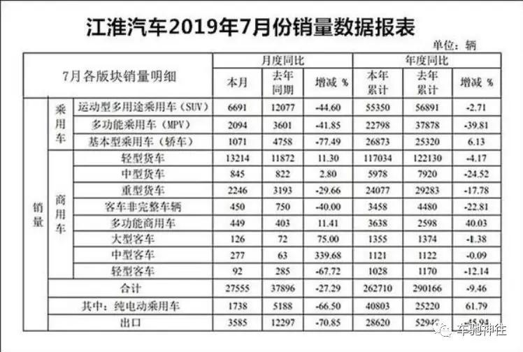 销量，江淮汽车，蔚来，江淮汽车