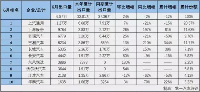 二手车，博越，上半年乘用车出口,博越