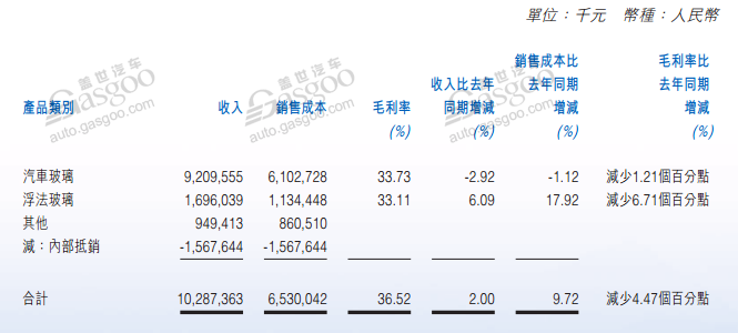 财报，自主零部件企业半年报