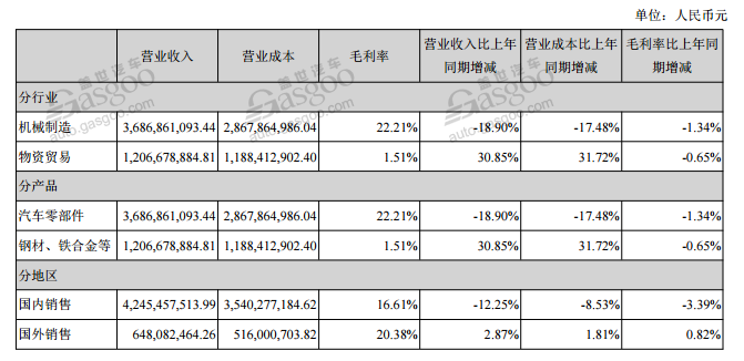 财报，自主零部件企业半年报