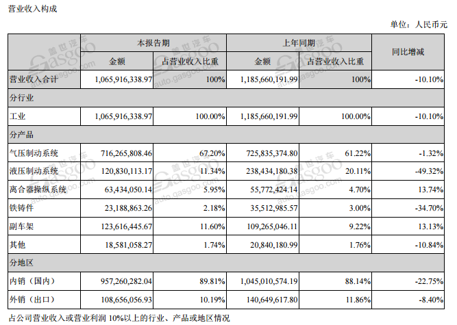 财报，自主零部件企业半年报