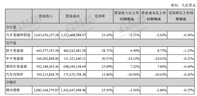 自主零部件企业半年报：日子都不好过，低利润或成常态