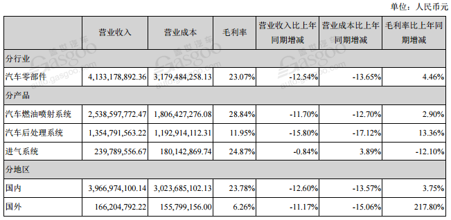 自主零部件企业半年报：日子都不好过，低利润或成常态