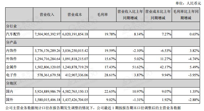 自主零部件企业半年报：日子都不好过，低利润或成常态