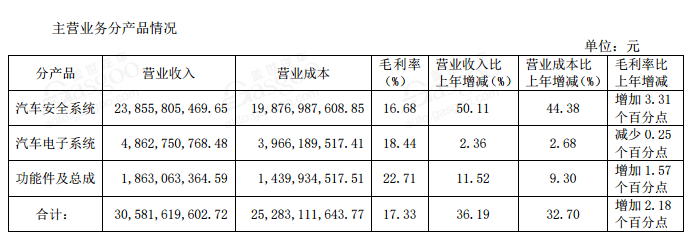 自主零部件企业半年报：日子都不好过，低利润或成常态