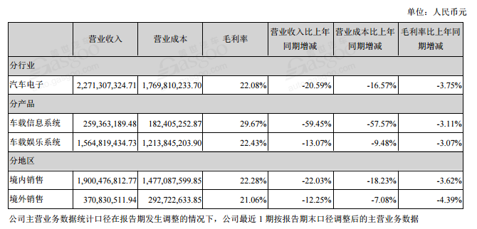 自主零部件企业半年报：日子都不好过，低利润或成常态