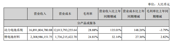 财报，自主零部件企业半年报