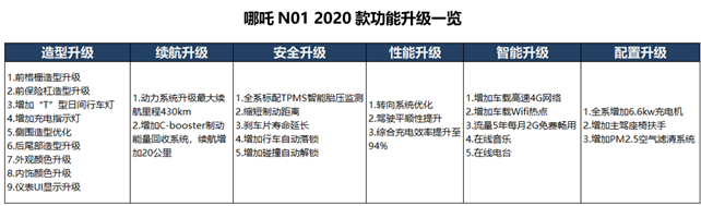 10万以内预算座驾的佼佼者？哪吒N01 2020款如何叱咤新能源