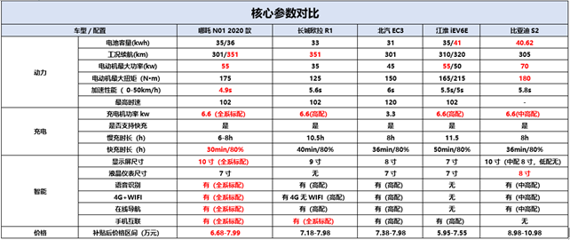 哪吒N01 2020款