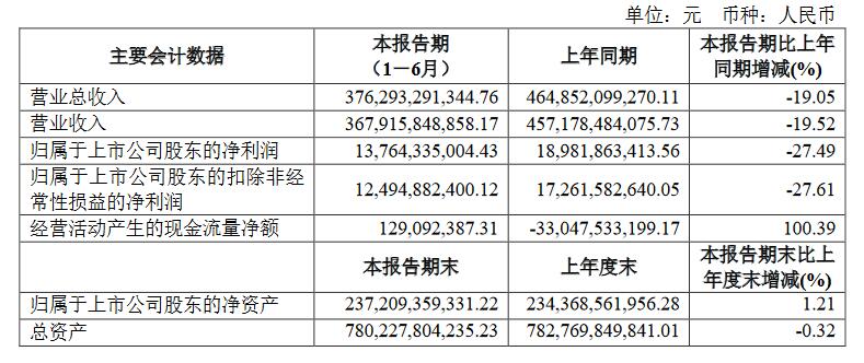 销量，车企2019半年报,上汽2019半年报,吉利2019半年报