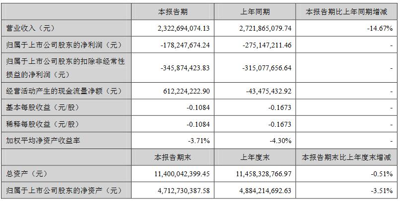 12家国内主流车企2019半年报：仅3家实现净利润增长 力帆跌的最惨