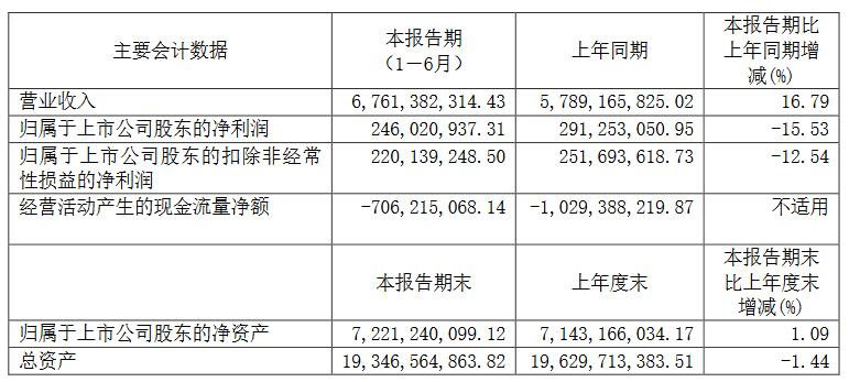 12家国内主流车企2019半年报：仅3家实现净利润增长 力帆跌的最惨