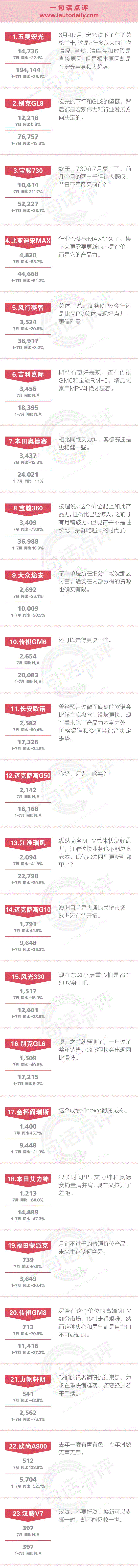 一句话点评2019年7月MPV：五菱就算吸收了宝骏730，未来仍属于嘉际、宋MAX和GM6