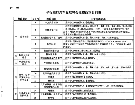 七部门：推进汽车平行进口工作常态化制度化