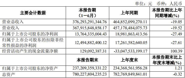 从财报下跌看上汽这半年