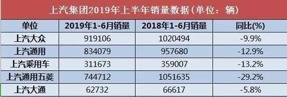 从财报下跌看上汽这半年