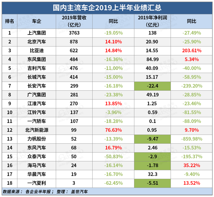 透视整车企业半年报：仅5家实现净利润增长，长安汽车净亏损22亿