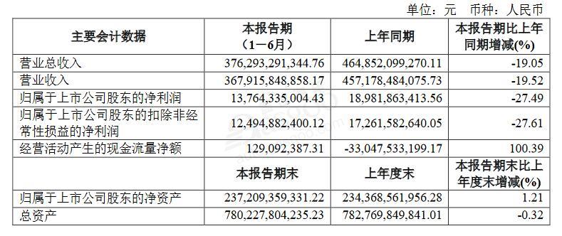 财报，销量