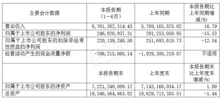 透视整车企业半年报：仅5家实现净利润增长，长安汽车净亏损22亿