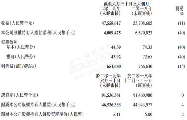 透视整车企业半年报：仅5家实现净利润增长，长安汽车净亏损22亿