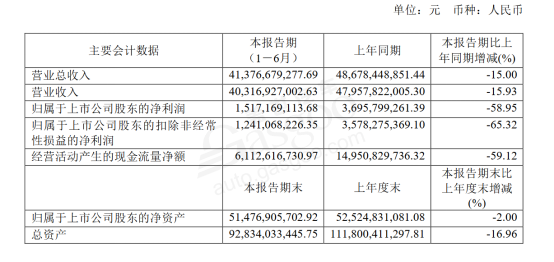 透视整车企业半年报：仅5家实现净利润增长，长安汽车净亏损22亿