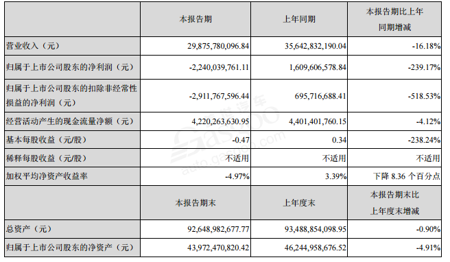 透视整车企业半年报：仅5家实现净利润增长，长安汽车净亏损22亿