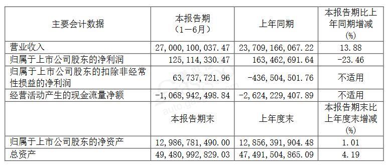 透视整车企业半年报：仅5家实现净利润增长，长安汽车净亏损22亿