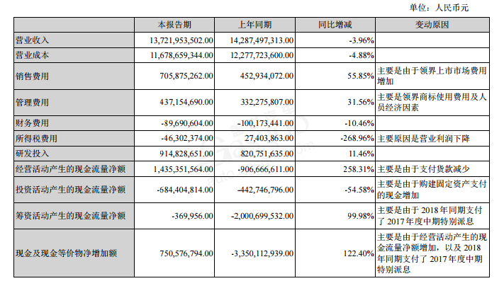 透视整车企业半年报：仅5家实现净利润增长，长安汽车净亏损22亿