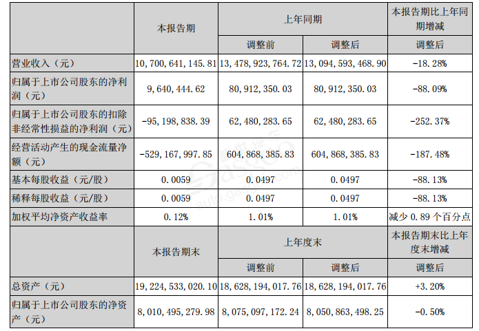 财报，销量