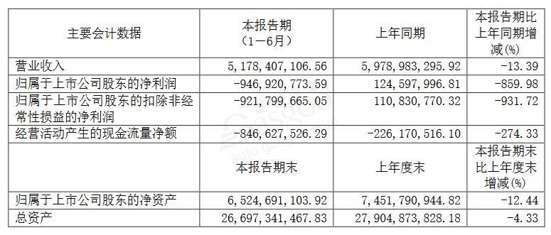 透视整车企业半年报：仅5家实现净利润增长，长安汽车净亏损22亿