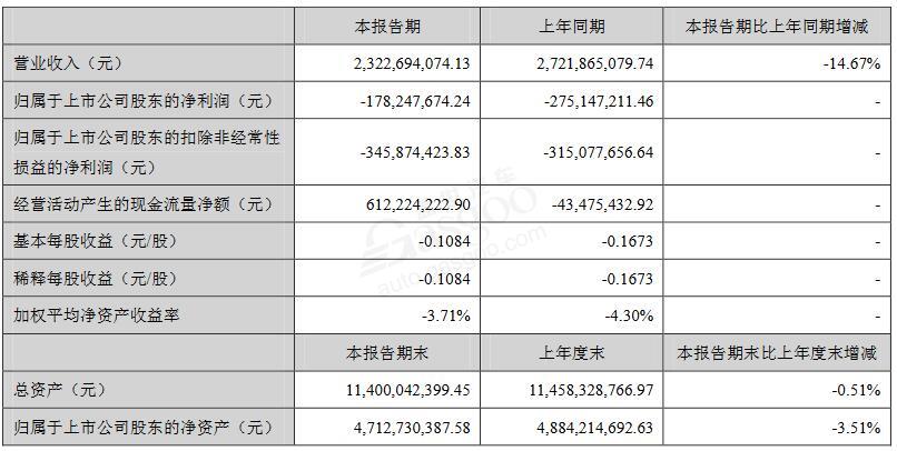 透视整车企业半年报：仅5家实现净利润增长，长安汽车净亏损22亿