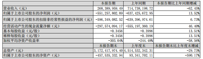 财报，销量