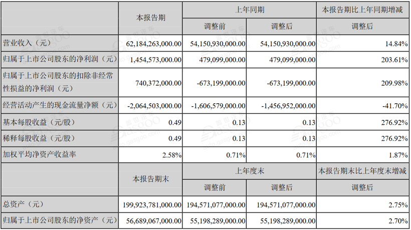 12家新能源汽车上市公司半年报：半数净利润下滑 寒流从下至上蔓延