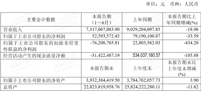 12家新能源汽车上市公司半年报：半数净利润下滑 寒流从下至上蔓延